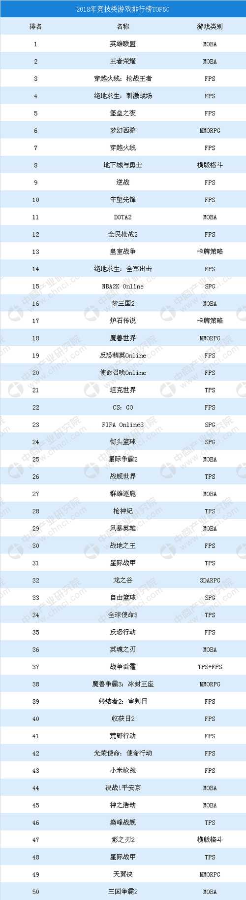 2018年竞技类游戏排行榜TOP50