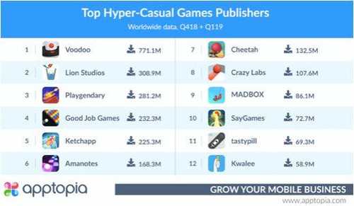 12大超休闲游戏发行商排名发布：Voodoo第一，中国厂商猎豹上榜