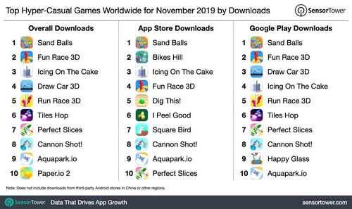 11月超休闲游戏下载榜：《沙滩球球》却连月霸榜