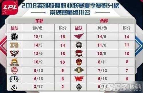 lol2018lpl季后赛赛程表对战队伍名单 2018lpl夏季赛季后时间