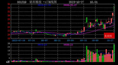 2023年10月27日小鳄鱼现身铭科精技 高争民爆