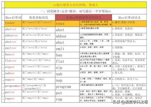 196个不发音e结尾单词总结和46个以y结尾单词加er单词总结