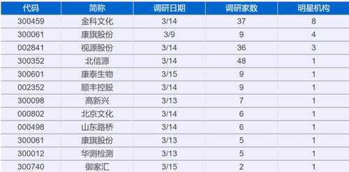 37家机构齐调研金科文化