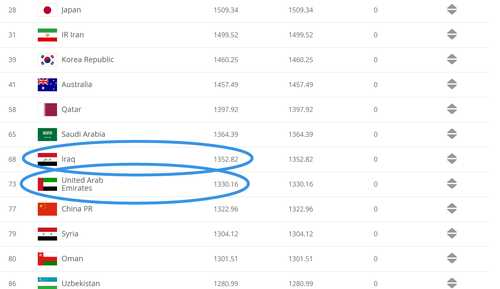 FIFA若为12强赛更新排名改变分档，国足最获益：或避开伊拉克