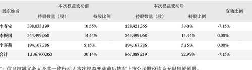 158亿杀入VS188亿套现！隆基买卖之张磊李春安光伏大棋局