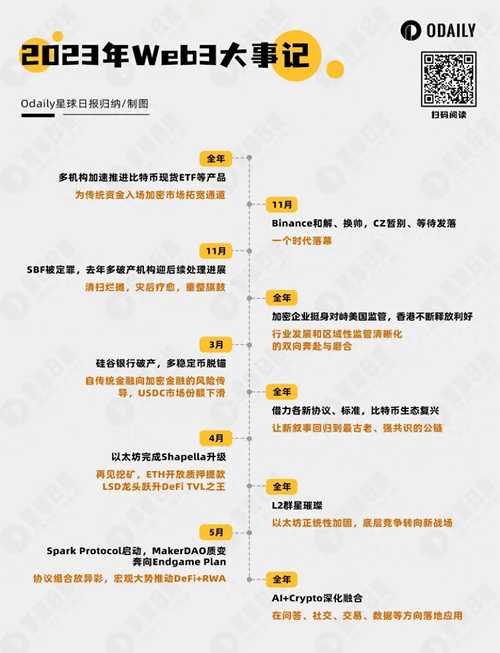 Odaily重磅万字Web3研报：2023全景复盘，2024趋势展望