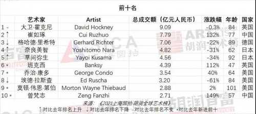 12名中国艺术家进入全球艺术榜50强