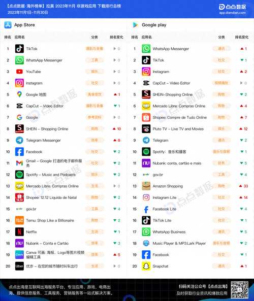 11月拉美应用&游戏丨手游版“蜘蛛侠2”月下载超361万