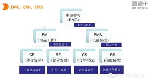 一张图讲解清楚什么是EMC、EMI、EMS