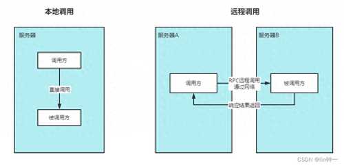 rpc,grpc和http介绍以及区别